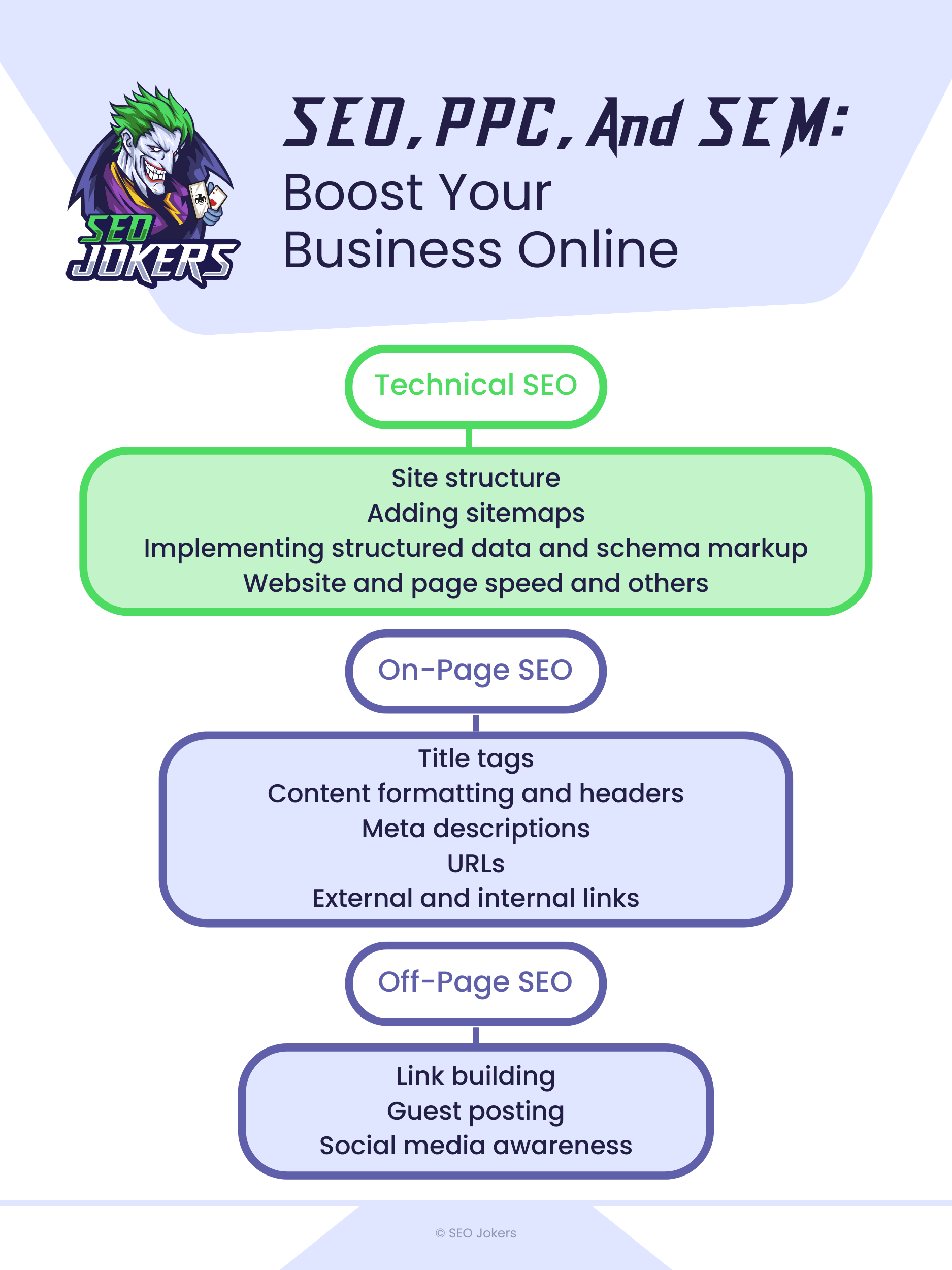 Seo ppc and sem boost your business online in 2022 2