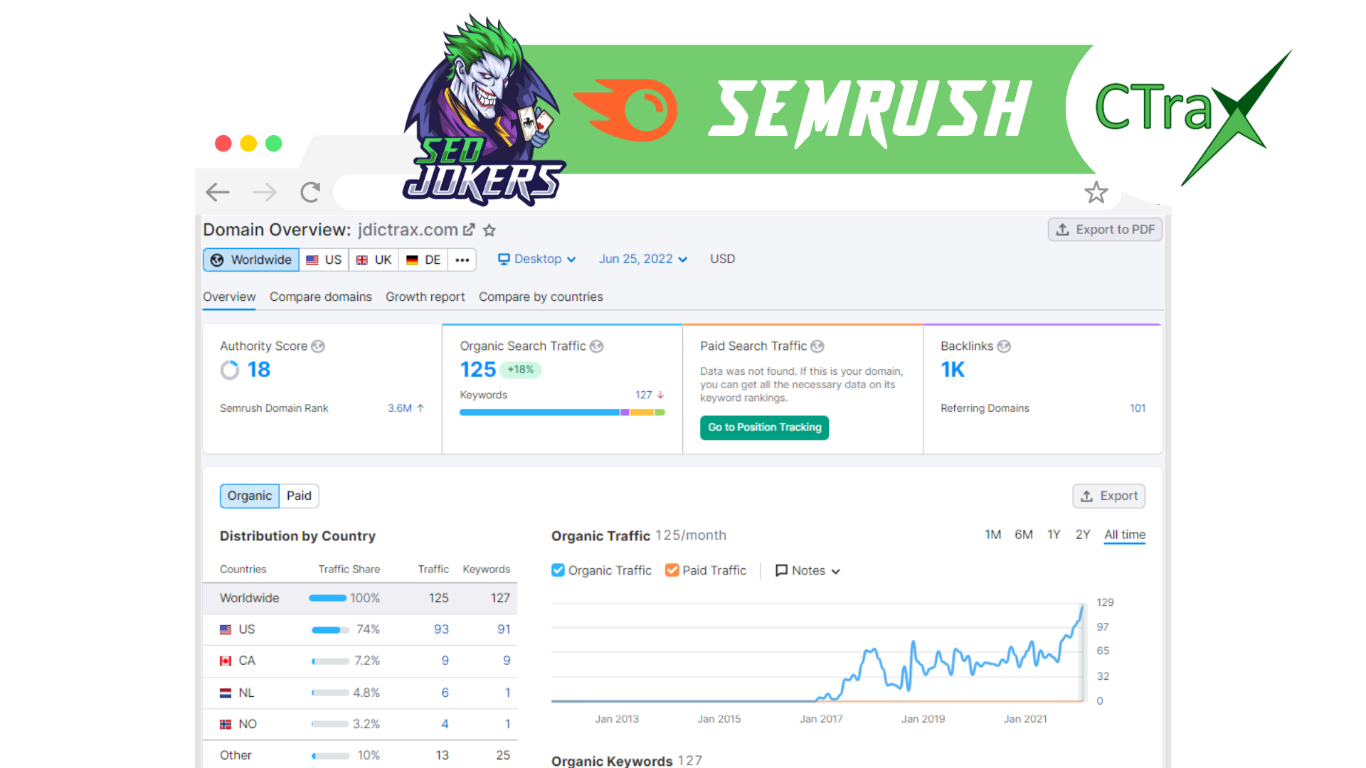 Semrush coi tracking