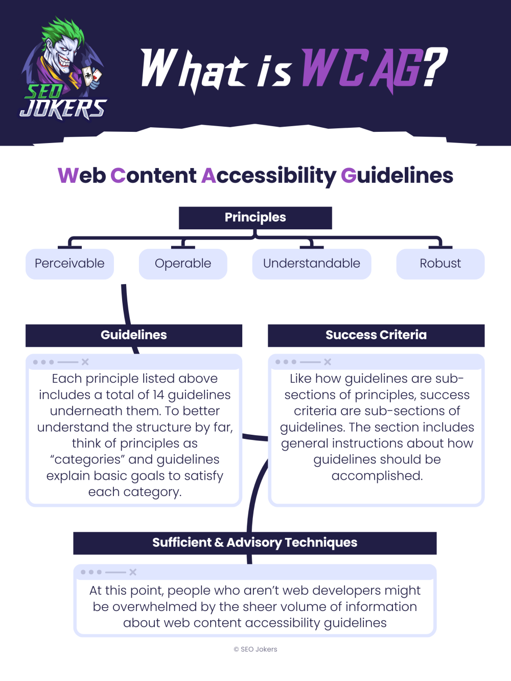 What Is WCAG? - A Easy Guide From Version 1.0 To Current