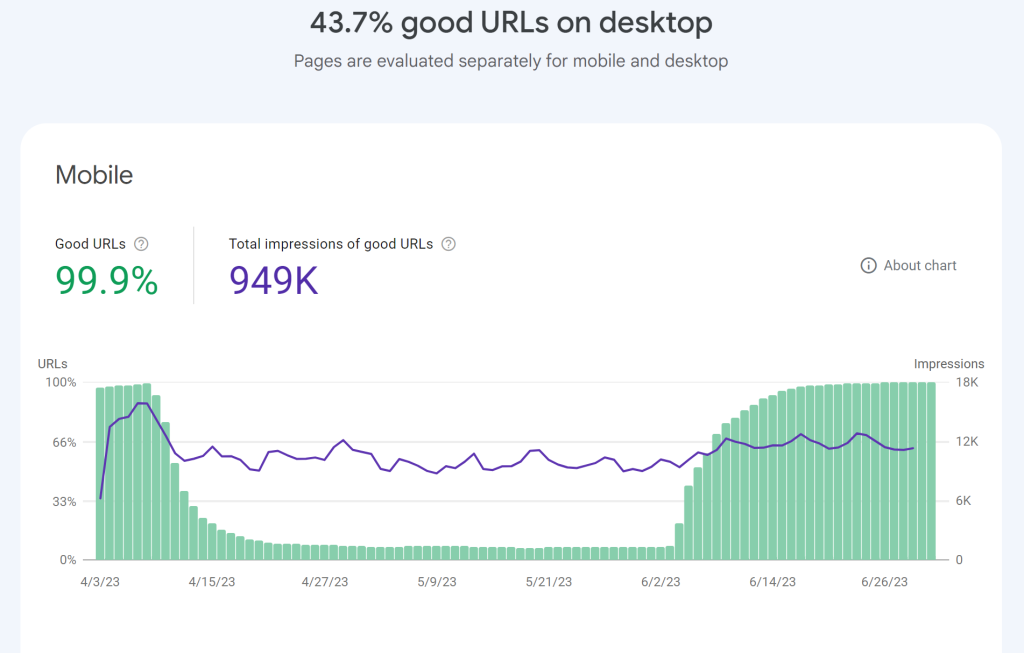 Are you done with keywords they asked 1 - core web vitals mobile
