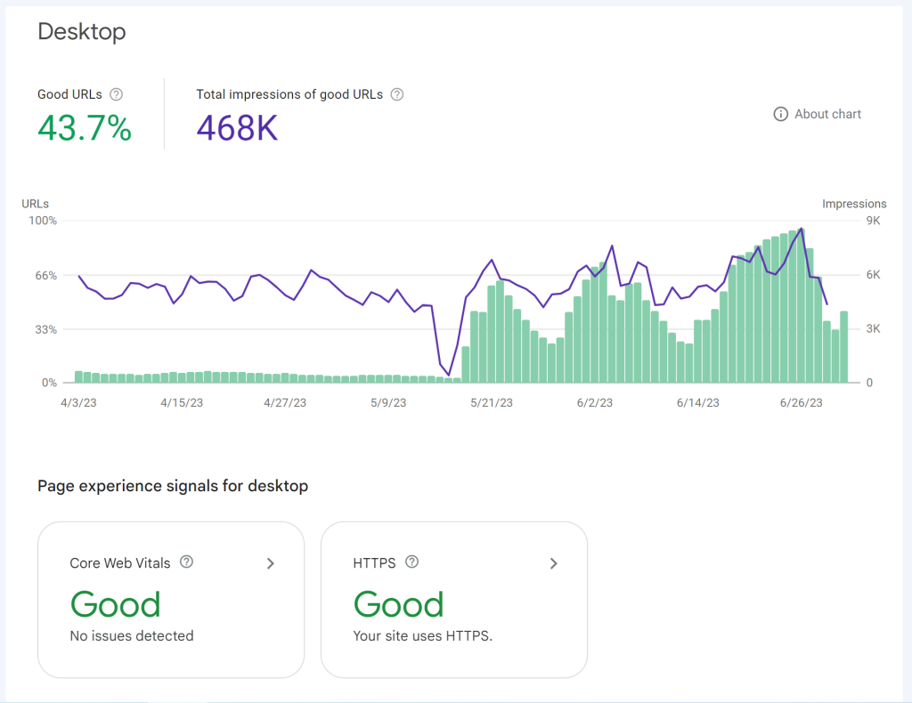 Are you done with keywords they asked 2 - core web vitals desktop
